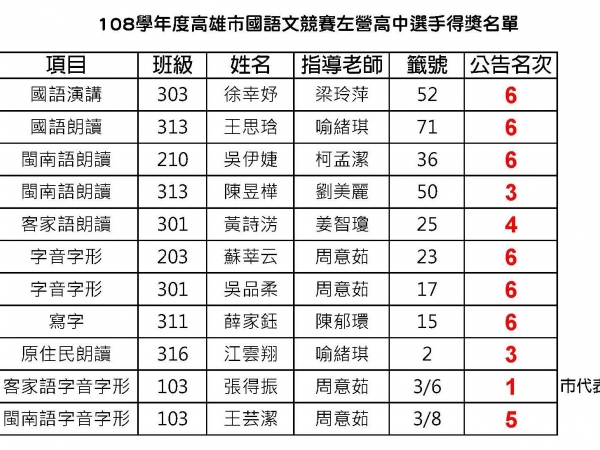 108學年度高雄市國語文競賽本校得獎名單