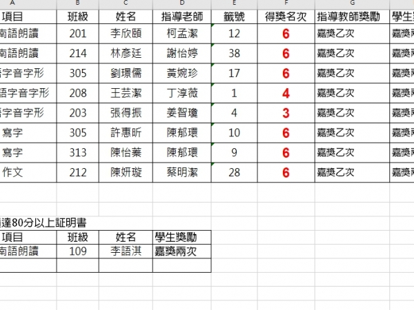 109高雄市語文競賽榮獲佳績